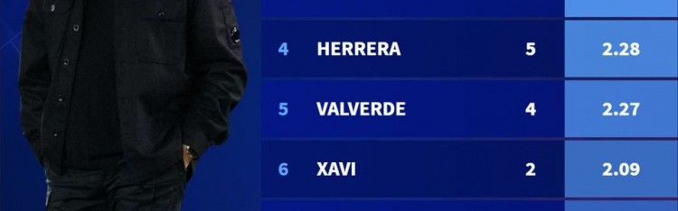 开云-执教巴萨百场比赛场均积分：恩里克2.51分最多，弗里克2.34分次席